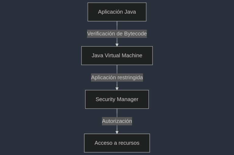 Características de Java: Todo lo que necesitas saber | RicardoGeek